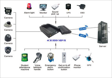 এইচডিডি 720 পি রেকর্ডিং 3 জি মোবাইল DVR GPS ওয়াইফাই পিসি এবং সেল ফোন থেকে ভিউ এবং ট্র্যাক যানবাহন সমর্থিত