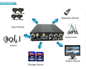 4 গ multifunctional এসডি DVR রেকর্ডার জিপিএস সঙ্গে 720 পি 3 জি 4 জি ওয়াইফাই মোবাইল বাস DVR
