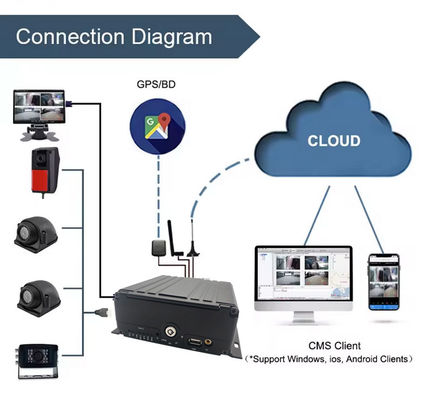 8CH এআই এমডিভিআর 4 জি জিপিএস ডিভিআর বাস সমর্থন জন্য যানবাহন এডিএএস ডিএমএস বিএসডি সঙ্গে 4 জি 5 জি গাড়ী কালো বাক্স স্কুল বাসের জন্য ভিডিও রেকর্ডার