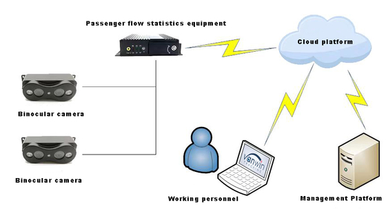 উচ্চ নির্ভুলতা বাস যাত্রী গণনা ক্যামেরা মানুষ গণনা সিস্টেম