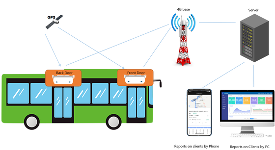 4G Communication Bus Passenger Counter with High-Precision Sensor for Real-Time Counting