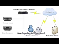 স্কুল বাস এবং বাসগুলির জন্য ভ্যানউইন অটোমেটিক পার্সোনেল কাউন্টিং সিস্টেম